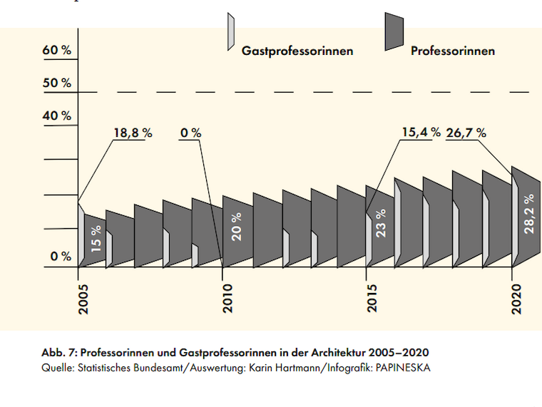 Professorinnen und Gastprofessorinnen in der Architektur 2005 – 2020. Quelle: Statistisches Bundesamt / Auswertung: Karin Hartmann / Infografik: PAPINESKA