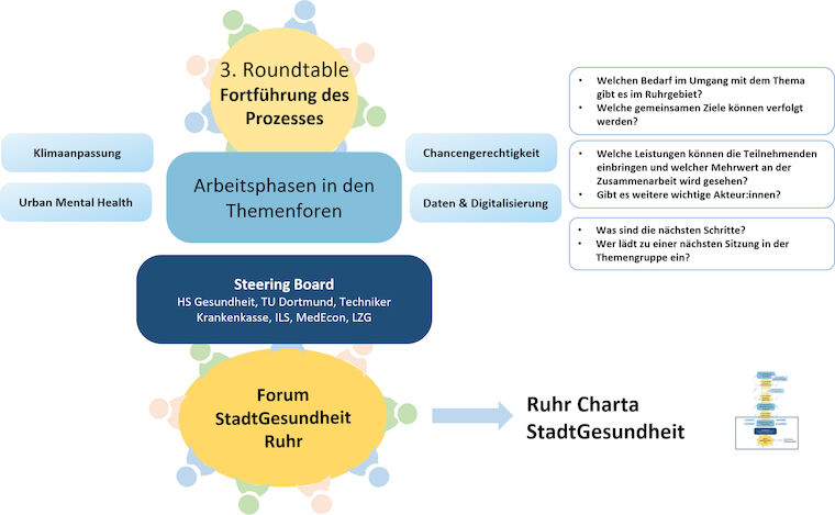 Die Struktur des Forums StadtGesundheit. Abbildung: Forum StadtGesundheit