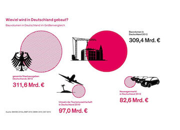 Infografik aus dem Bericht zur Baukultur 2014/15. Foto: Bundesstiftung Baukultur