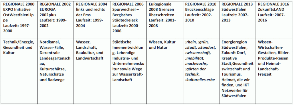 Die Regionalen im Überblick. Quelle: www.regionale.nrw.de